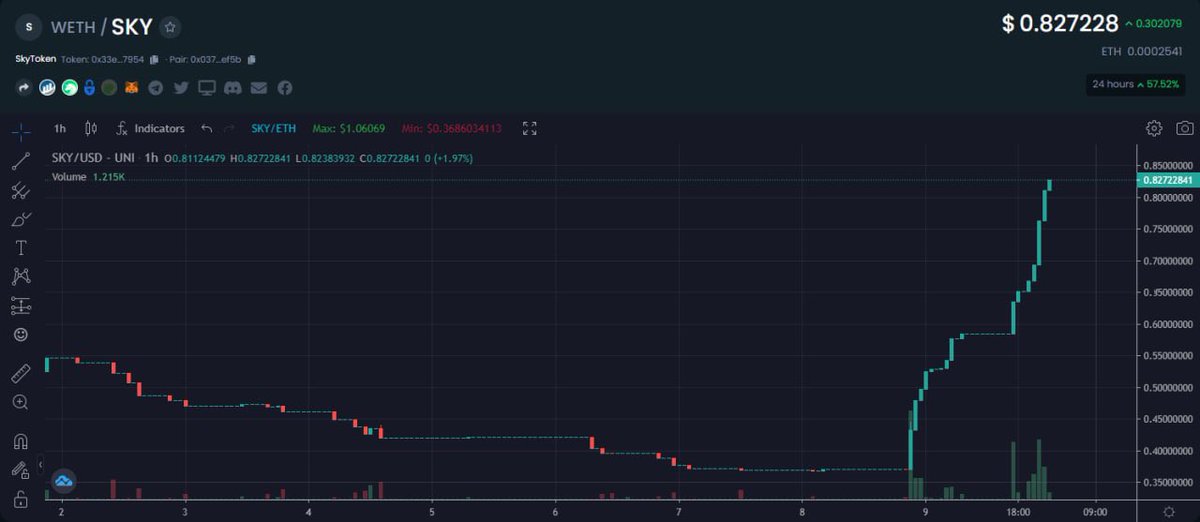 0oohBarracuda's tweet photo. Oh, would you look at that. I won’t say I told you so, but I will say you’re not too late - this is just the beginning! #skytoken @_SkyToken @SkytokenSquad @SkypathSecurity #Crypto #ethgems https://t.co/cEez8Tsz8L