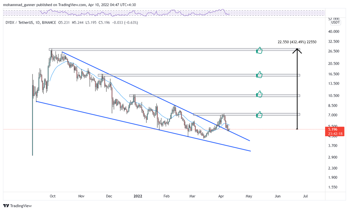 #DYDXUSDT 🏹
#DYDX 
$DYDX