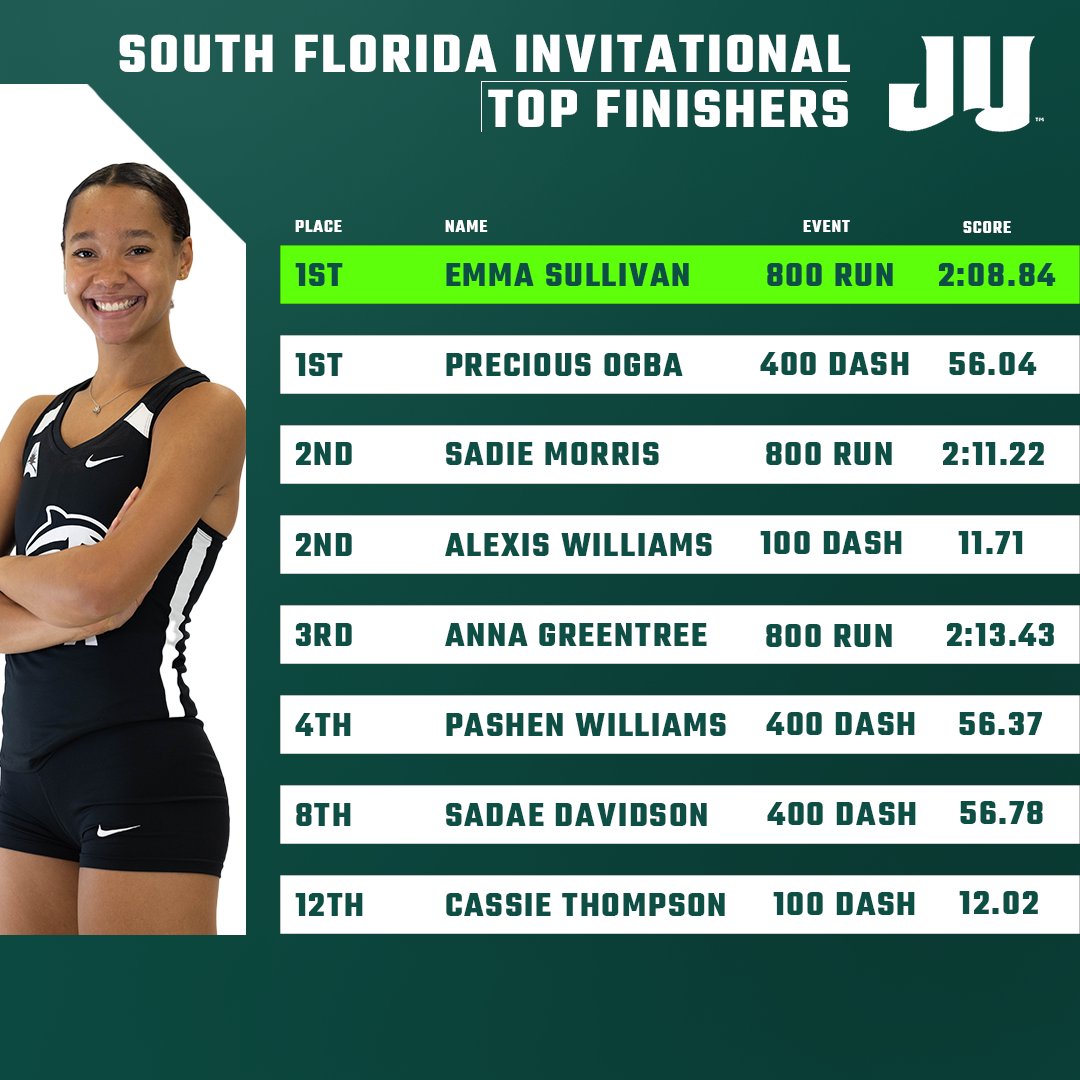 JAX_XCTF's tweet image. A good day out in Tampa! 🐬🔥

#JUPhinsUP