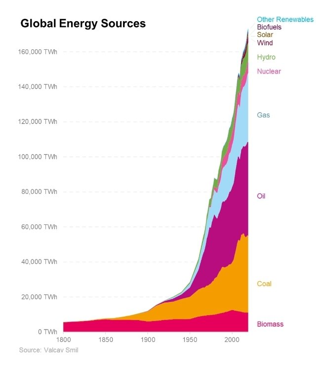 UKNetZero's tweet image. Renewables have seen massive growth over the last decade right? 

10ys ago: ~80% global energy use was fossil fuel.

Today, its still ~80%.

Global energy consumption continues to grow.

Sadly so too does use of fossil fuels.

There is a major need to reduce overall consumption.