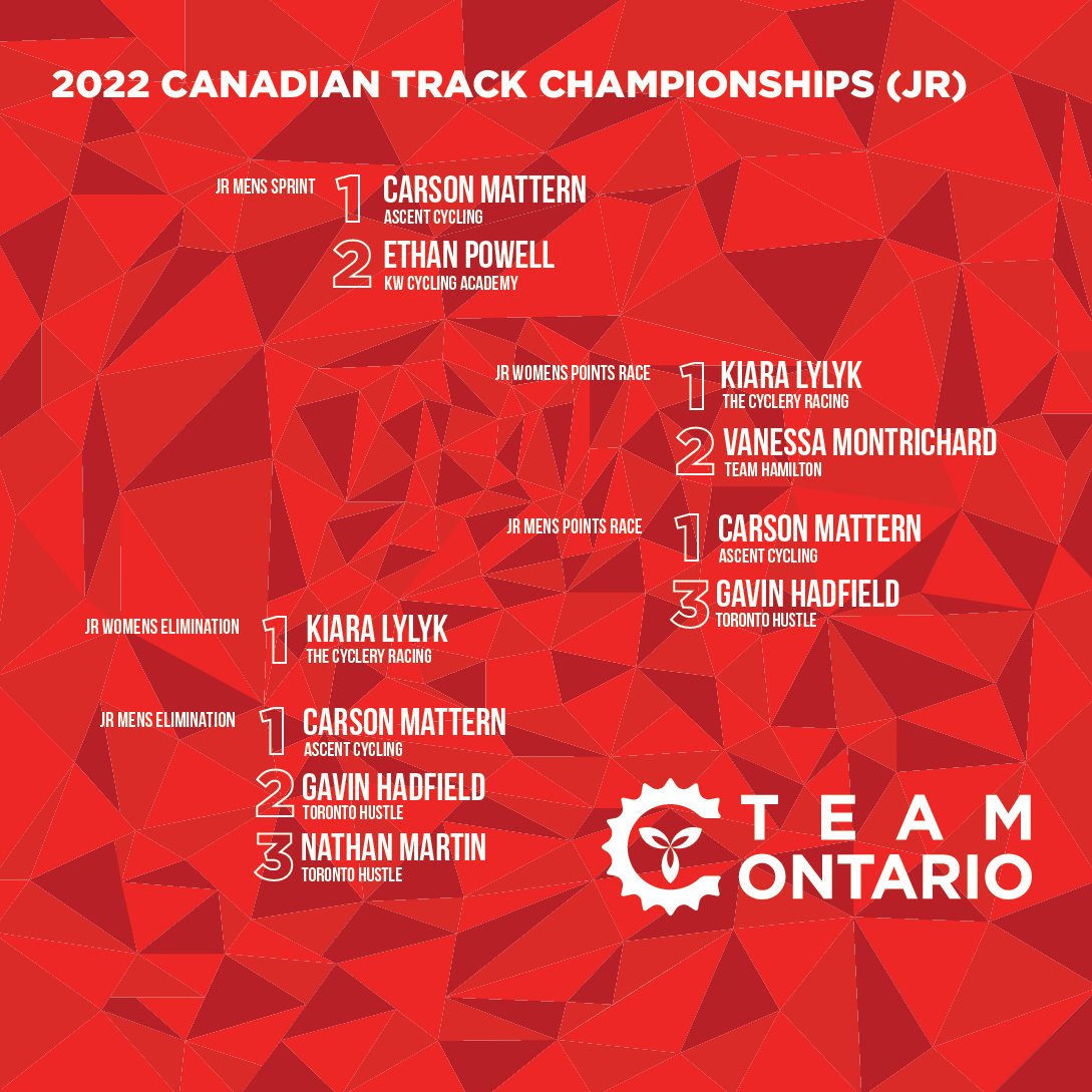 Here are the results for the second day of the 2022 Canadian Track Championships. You did a great job out there. Congrats 👍

#TeamOntario #OntarioCycling #CanTrackChamps