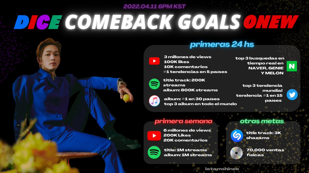 latamshinee's tweet photo. [METAS | GOALS: DICE 🎲]

📍SHINee World, estas son las primeras metas para #ONEW_DICE!
Demos lo mejor en el stream para superarlas rápidamente y que este comeback tenga el exito que merece!

RT para difundir! ♡
 
#온유 #ONEW  #DICE
#SHINee #샤이니 @SHINee https://t.co/JR7FIEWS1W