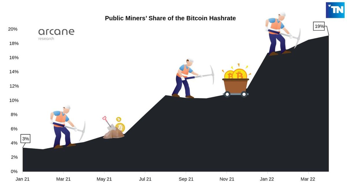 princesspower99's tweet photo. Publicly listed miners’ share of the Bitcoin hashrate increased by a little more than 6x from 3% in January 2021 to 19%  as many mining companies have gone public during this period, bringing private hashrate to the public markets and showing faster capacity expansion among publi https://t.co/0Sx6GlkEKC