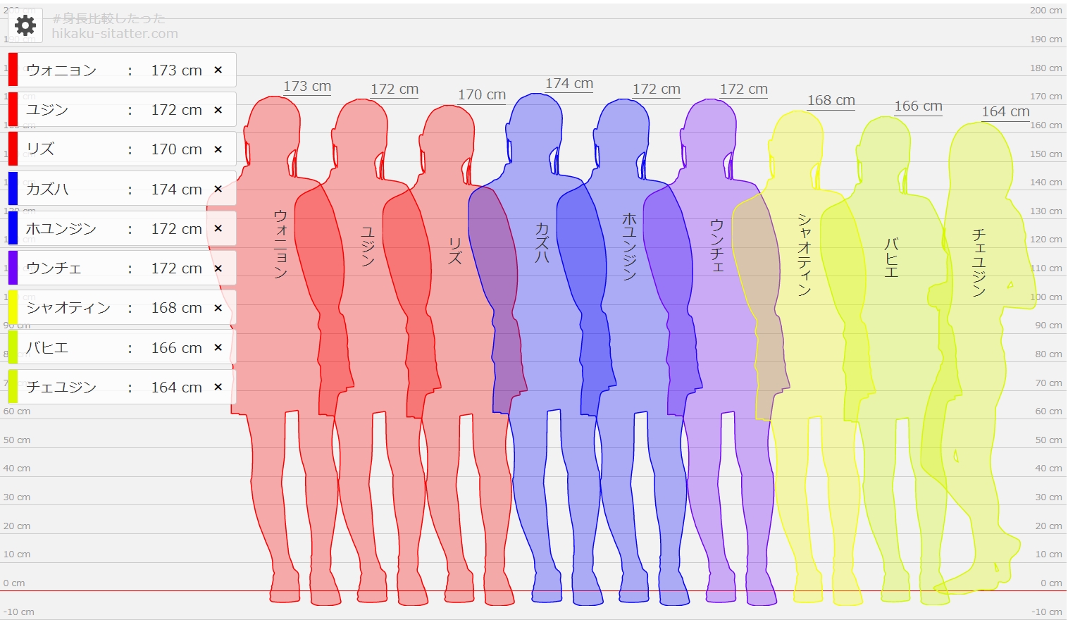 Twitter 上的 坂本ケプ郎 Ive Kep1er Le Sserafimの上位身長組 下位身長組比較 Ive ルセラフィムの上位組は異常 Ive ルセラの下位組は他グルに入れば高身長組 事務所選抜グル 統一感 とサバ番グル 偶発性 の違いは如実 シャオティンがiveに入って