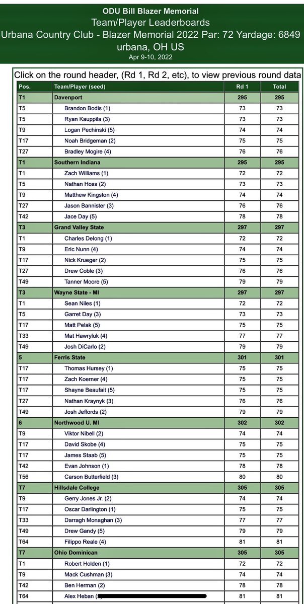 ODU “Bill Blazer Memorial”

Southern Indiana Mens Golf Tied for 1st place after Day 1 in Urbana, Ohio.

<a href="/USIAthletics/">USI Athletics</a>