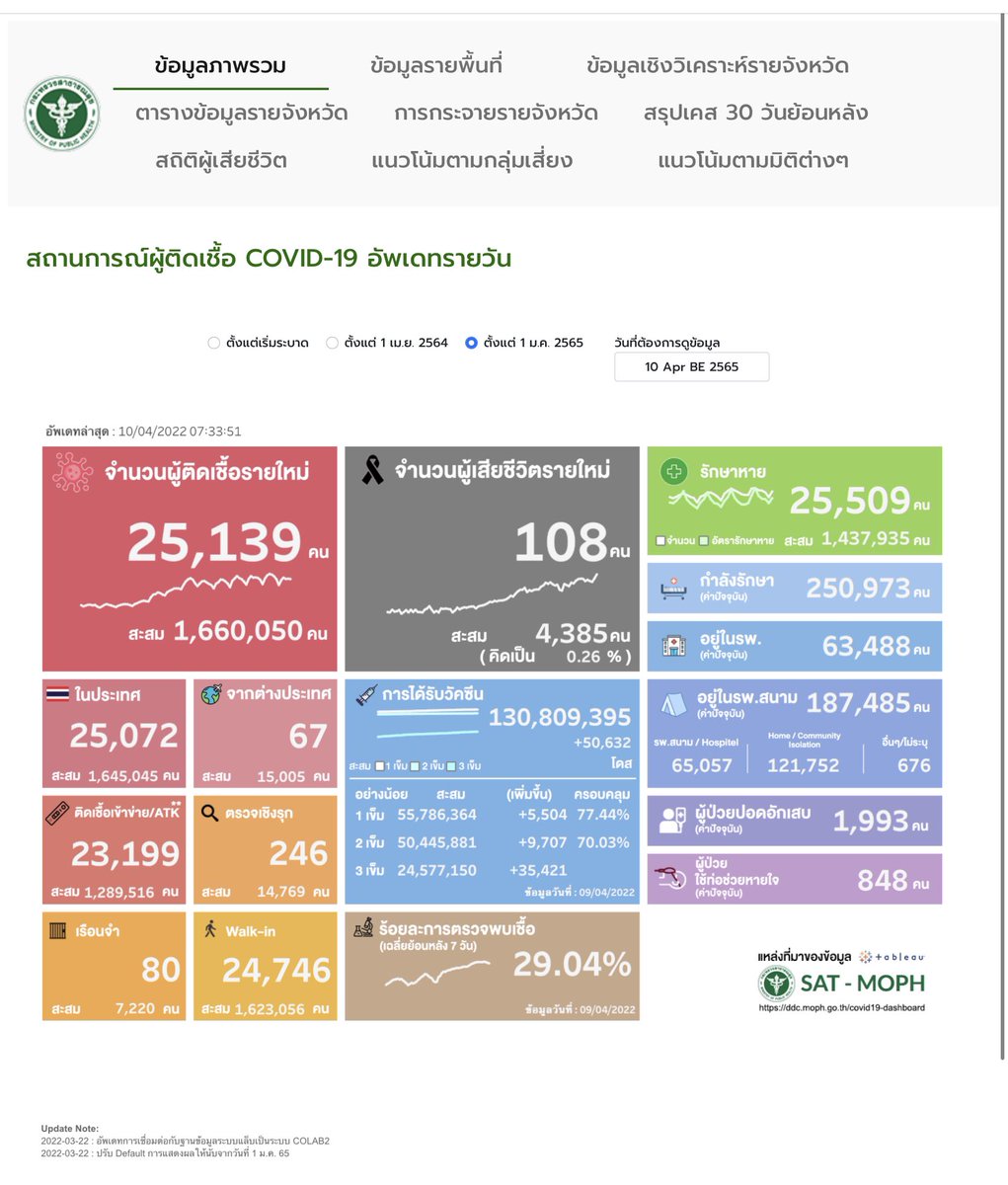 pokrath's tweet photo. ตายพุ่งขึ้นอย่างรวดเร็ว 108 คน
คนอยู่ในโรงโรงพยาบาลเพิ่ม
ผู้ป่วยปอดบวมเพิ่ม
ผู้ป่วยหนักเพิ่ม
#โอมิครอน ไม่รุนแรงจริงไหม *ไม่จริง*
ที่ดูเหมือนรุนแรงน้อยลงเพราะ ภมิคุ้ม��ันที่เกิดจาก #วัคซีน
คุณต้อฝไปรับวัคซีน และเข็มกระตุ้นนะครับ https://t.co/ExrBxeJxxy