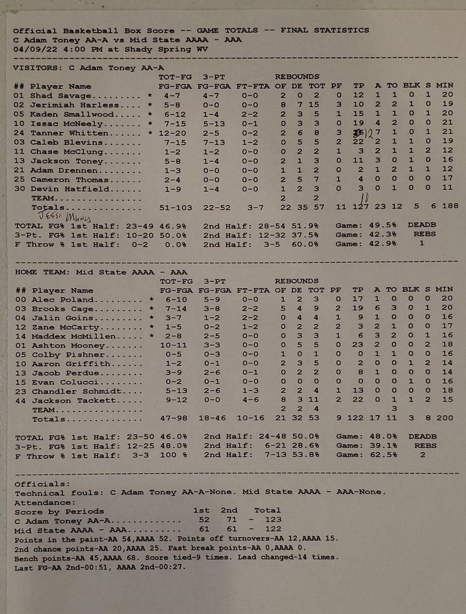<a href="/Ashtonmooney03/">Ashton Mooney</a> put on a show at the Scott Brown Classic held at Shady Spring High School..... game-high 23 points on 10-11 shooting, with 5 rebounds, 2 assists, 2 steals, 0 turnovers in 18 minutes of play.

The Mid -State AAAA/AAA team lost 123-122 to C Adam Toney AA/A.