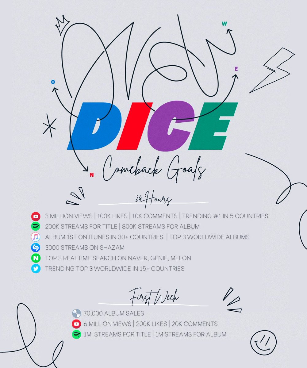 shineepromo's tweet photo. 💎 ‘ONEW - DICE’ COMEBACK GOALS

SHINee World! Here are our goals for “DICE”

Let’s work hard to meet and exceed all!

📍RELEASE : 2022.04.11 6PM (KST)

#SHINee #샤이니 #ONEW #온유 #DICE #ONEW_DICE https://t.co/PM3dPU6icT