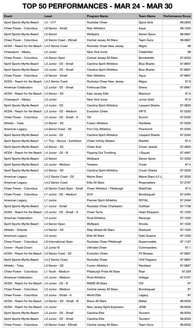 AllStarScores's tweet photo. Here is the next set of Top 50 Performances.  This is for March 24 - March 30.  To see the full list or any other ones from this season, please visit our website - https://t.co/ZRVgu4dLug https://t.co/8p1K6ADCBF