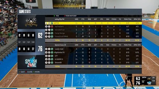 Ggs to Overlooked Potential as we advance to the next round of the <a href="/HOFLeague2k/">HOF League</a> overnight tourney

@IShootBoa 
<a href="/Louies_Mad/">Lou</a> 
@BigHankieEG 
@Terry_Dalab 
<a href="/HammGfz/">iii HAMM iii</a>