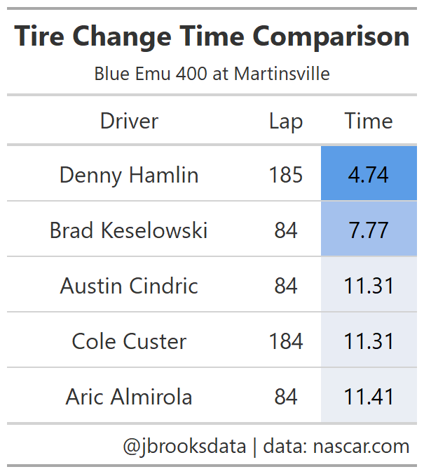 jbrooksdata's tweet image. Best pit times through two stages.

Looks like Denny didn't go for four tires at the stage break like most of the pack, trying to get back on the lead lap - still two down in 26th for now. Unfortunate penalty for Custer after a great four wheel change.

#BlueEmu400