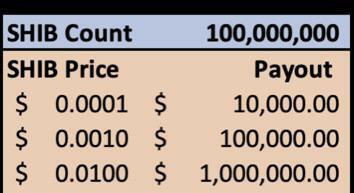 100M should still be everyone’s Goal! Still reachable for 2500 USD #SHIB #SHIBARMY #1CentDreamShib #SHIBArmy $SHIB