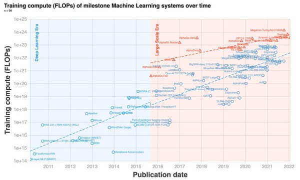 hgetson's tweet image. Compared to Moore's Law, where compute power doubled every two years, we're radically eclipsing that.
Read more 👉 lttr.ai/t8tm
#MachineLearning #ArtificialIntelligence #MachineLearningSystems #DataScientists