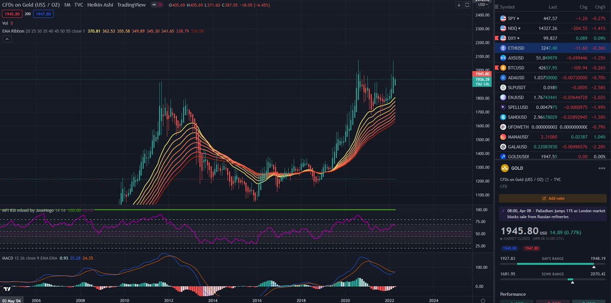 ryanrouton's tweet photo. @GarethSoloway been catching up with all of your gold predictions lately... just looking at the monthly super long term, are you not worried about a double top at all?  Macd cross imminent though (unless rejected) looks good https://t.co/ksCF1GwEaj