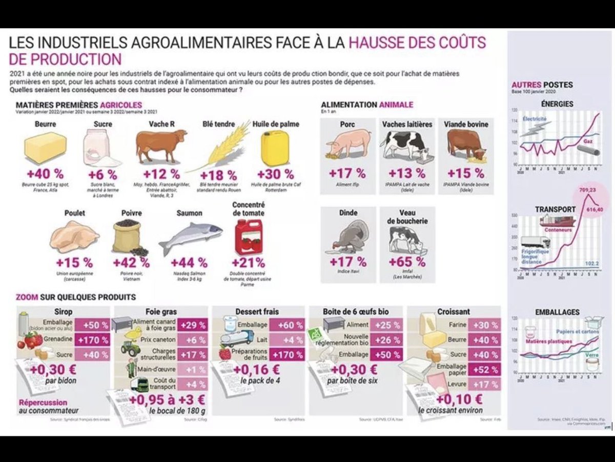 agritof60's tweet photo. La hausse record des coûts de production bientôt visible pour le consommateur🧐
La guerre  vient amplifier le phénomène avec un impact sur tous les secteurs d'activité 😟. ⁦@FNSEA⁩ ⁦@J_Denormandie⁩ ⁦@lacoopagricole⁩ ⁦@Agridemain⁩ ⁦@Fragritwittos⁩ https://t.co/lLjcsxyxmQ