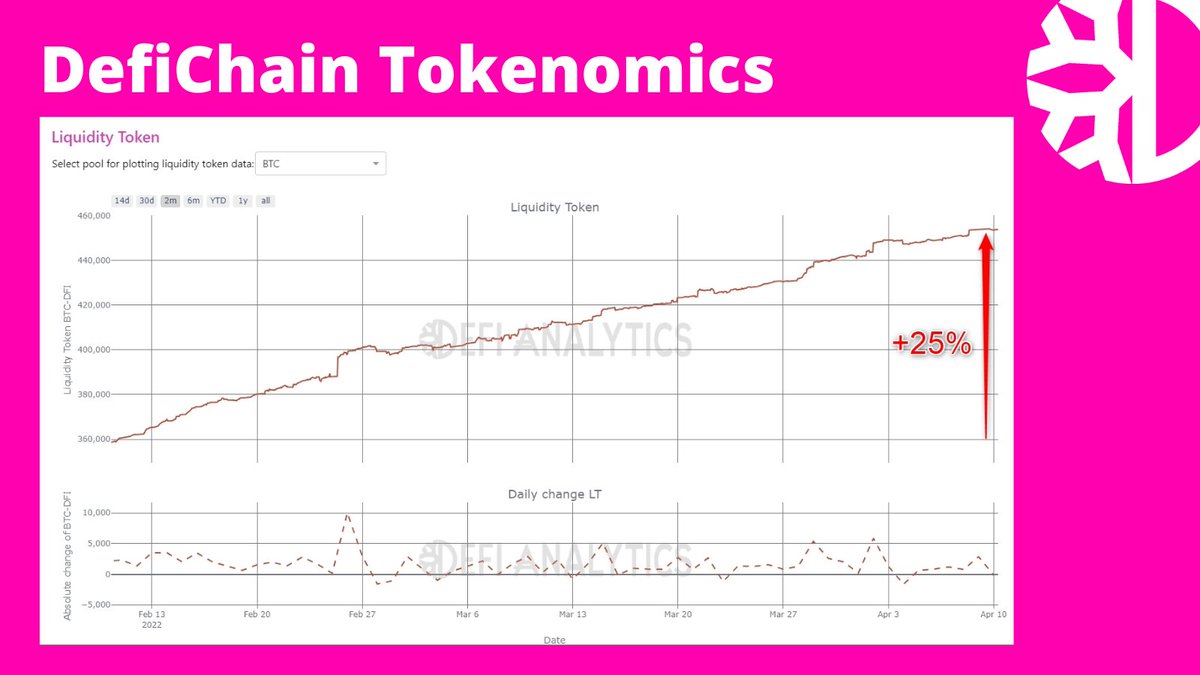 DanziBase's tweet photo. #Bitcoin pool on DefiChain is by far the biggest one.
The liquidity increased by ~25% in the last 2 months. Strong 💪

https://t.co/42tSwZO9vu https://t.co/k4weoReYBQ