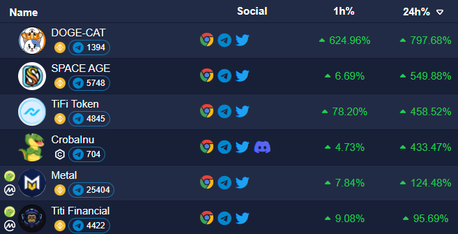 Sunday, funday! 💎🚀

<a href="/DogeCatTokenBsc/">DogeCat</a> 
<a href="/Spaceagefinance/">SPACE AGE</a> 
<a href="/TiFiToken/">TiFi Token</a> 
<a href="/CrobaInu/">Croba Inu</a> 
@MetalSwap_news 
<a href="/Titi_Financial/">Titi Caca</a>

#BSC #CRO