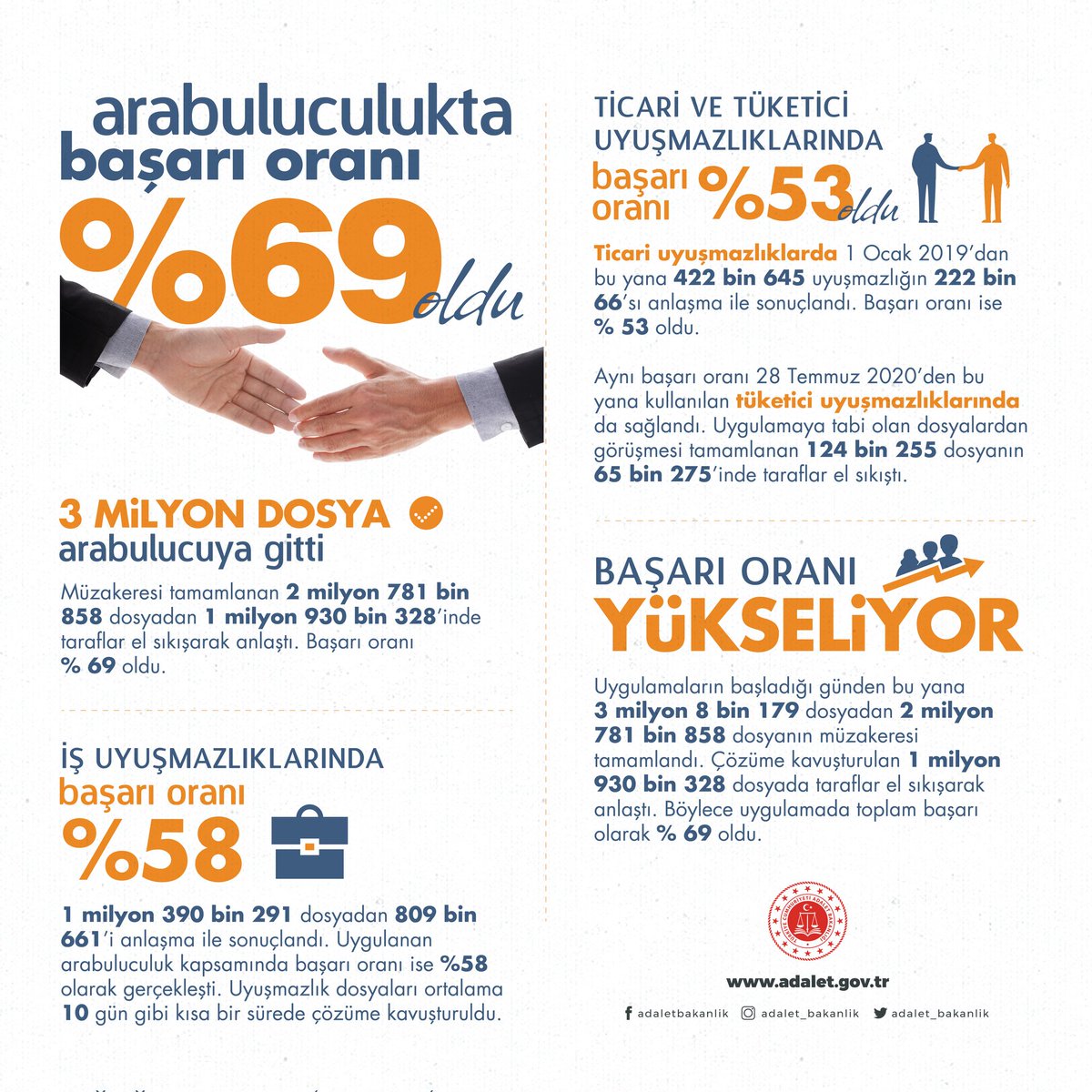 adalet_bakanlik's tweet photo. 📌 Arabulucuk uygulamasının başladığı günden bu yana 3 milyon 8 bin 179 dosyadan, 2 milyon 781 bin 858 dosyanın müzakeresi tamamlandı.☑️
📌1 milyon 930 bin 328 dosyada taraflar el sıkışarak anlaştı.🤝
📌Böylece uygulamada toplam başarı % 69 oldu. 📈

https://t.co/2aCDdZjhEj https://t.co/IMuhweHfa0
