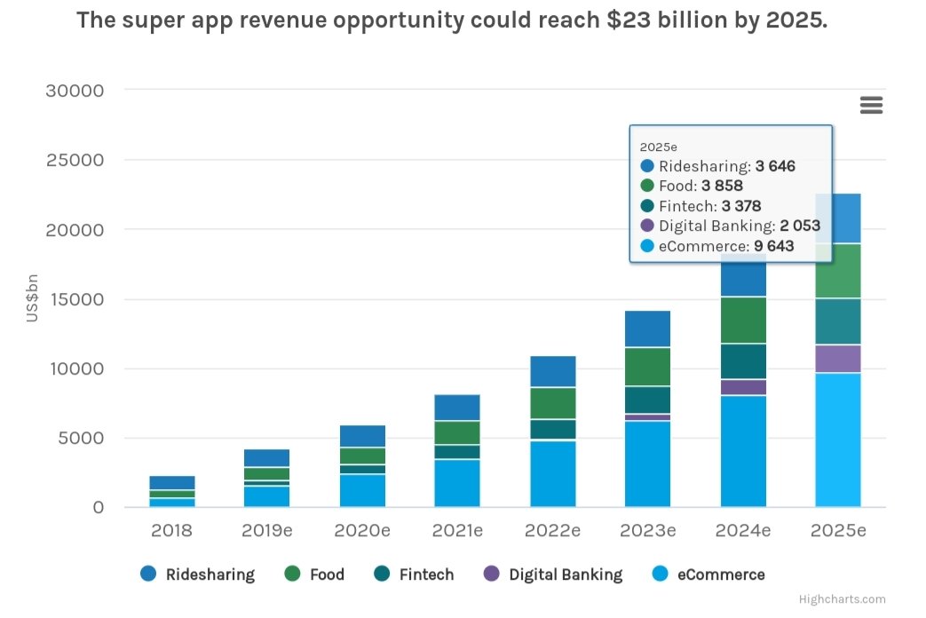 BeatTheStreet10's tweet photo. The Super App Revenue Opportunity could be $23bn by 2025 in South East Asia
#superapp #tataneuapp https://t.co/g7cjYa2v7Y