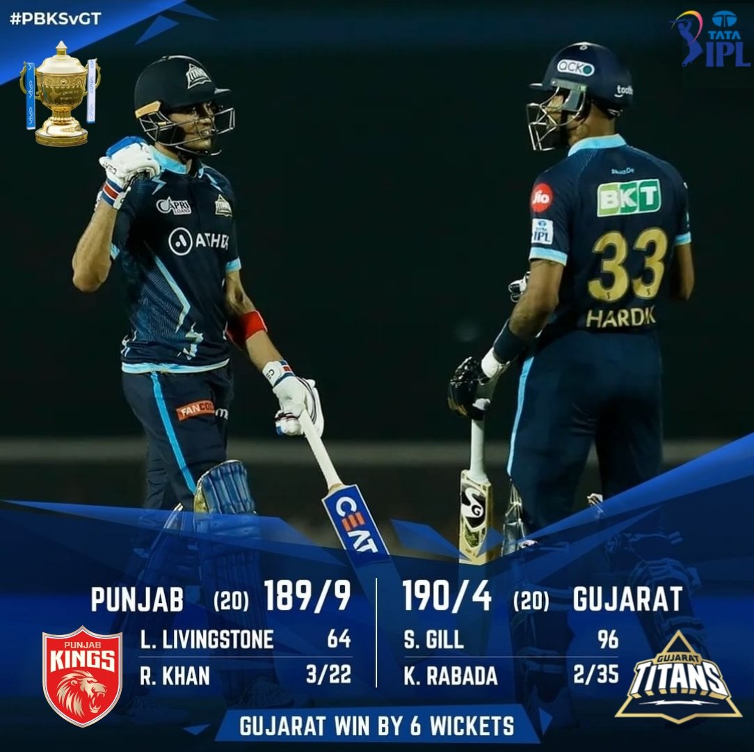 SportsRAEx's tweet photo. 1️⃣3️⃣ Day #TATAIPL 2022 👉 1️⃣6️⃣ Match
@PunjabKingsIPL vs @gujarat_titans
#PBKS 1️⃣8️⃣9️⃣/9️⃣ (20)
#GT 1️⃣9️⃣0️⃣/4️⃣ (20)
🏆 #Gujarat Titans won by 6 wkts 👏
👏 Player of the Match 👏 @ShubmanGill 🏏 9️⃣6️⃣ (59) 1️⃣1️⃣/0️⃣1️⃣
#GTVSPBKS #PBKSvsGT #GTTeam #PBKSTeam #IPL2022 #IPL https://t.co/23NXw0gjjq