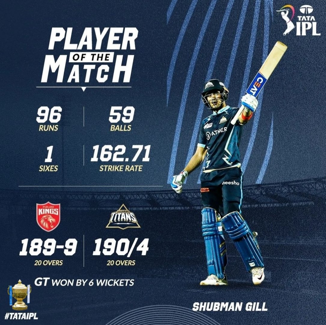 SportsRAEx's tweet photo. 1️⃣3️⃣ Day #TATAIPL 2022 👉 1️⃣6️⃣ Match
@PunjabKingsIPL vs @gujarat_titans
#PBKS 1️⃣8️⃣9️⃣/9️⃣ (20)
#GT 1️⃣9️⃣0️⃣/4️⃣ (20)
🏆 #Gujarat Titans won by 6 wkts 👏
👏 Player of the Match 👏 @ShubmanGill 🏏 9️⃣6️⃣ (59) 1️⃣1️⃣/0️⃣1️⃣
#GTVSPBKS #PBKSvsGT #GTTeam #PBKSTeam #IPL2022 #IPL https://t.co/23NXw0gjjq