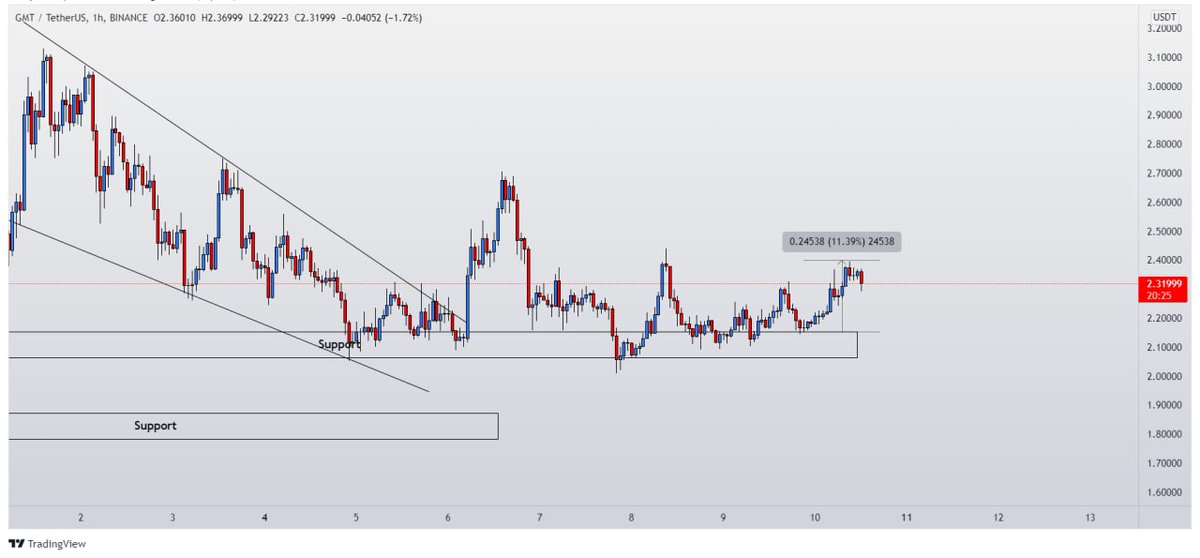 Artur_baum45's tweet photo. #GMT took a bounce from the support level, as we mentioned for the scalp moves. Price move higher after retesting it around 11.3% in profit. Boom major profits as, it may come down again. https://t.co/BPf2alabyI