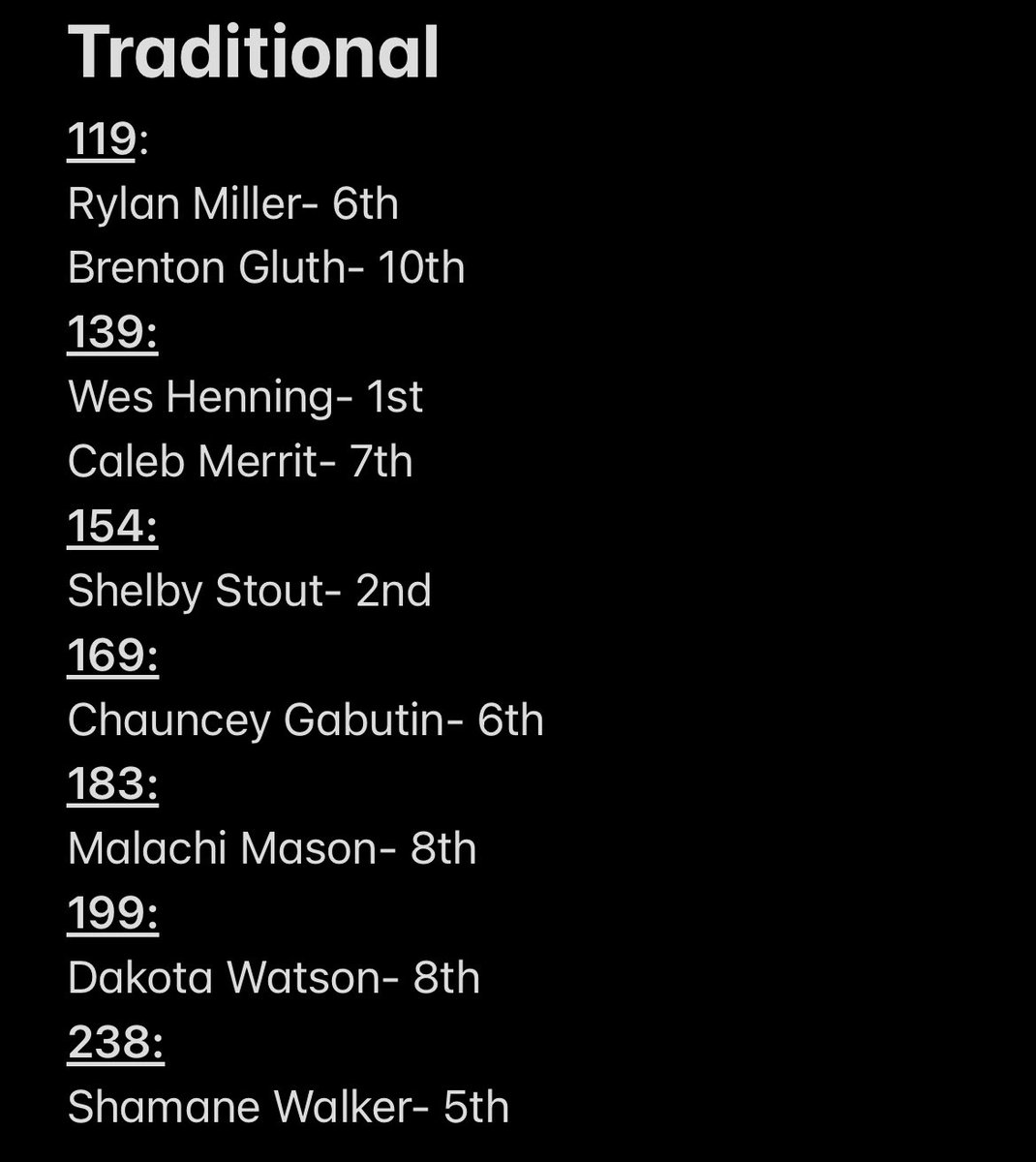 FootballGBHS's tweet photo. Congratulations to our Boys Weightlifting Team! They finished 4th overall at the regional weightlifting meet today at Suwannee High School. https://t.co/5by93ImCHF
