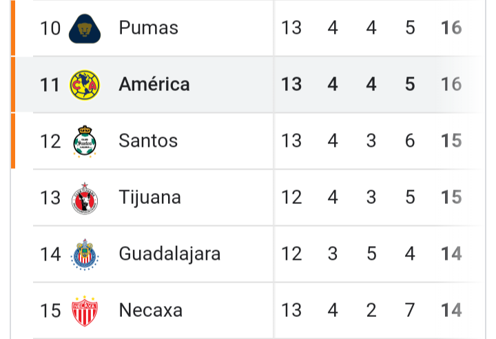 BullyingFutbol's tweet photo. El peor América en 10 años ya está arriba de las Chivas con todo y la Leañoneta y "la fuerza del afecto".

CHIVAS ES UNA MALDITA BURLA.

JAJAJAJAJAJAJAJAJAJAJAJA. https://t.co/xFsWayA6tJ