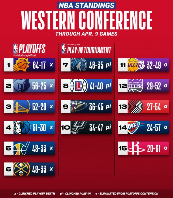 NBA on Twitter: "The NBA standings with 1 more day in the season! https ...