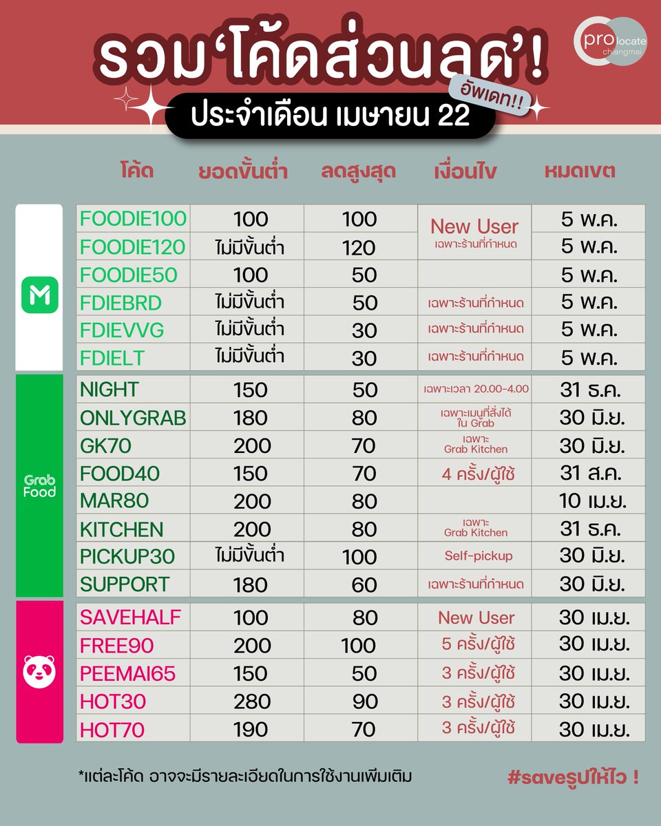 prolocate's tweet photo. อย่าพลาด ก่อนกดสั่ง! #saveรูปให้ไว 🔥✨✅ แจกโค้ดลด Food Delivery แอพสั่งอาหาร ทั้ง 3 ค่าย ประจำเดือน 🚩เมษายน 2022  

#promotion #sale #โปรโมชั่น #chiangmai #เชียงใหม่ #grabfood #GrabTH #โปรแรง #โค้ดแกร็บ #โค้ดแพนด้า #โค้ดไลน์แมน #grab #lineman #foodpanda #แจกโค้ด #เก็บโค้ด https://t.co/8LfV31HYkK