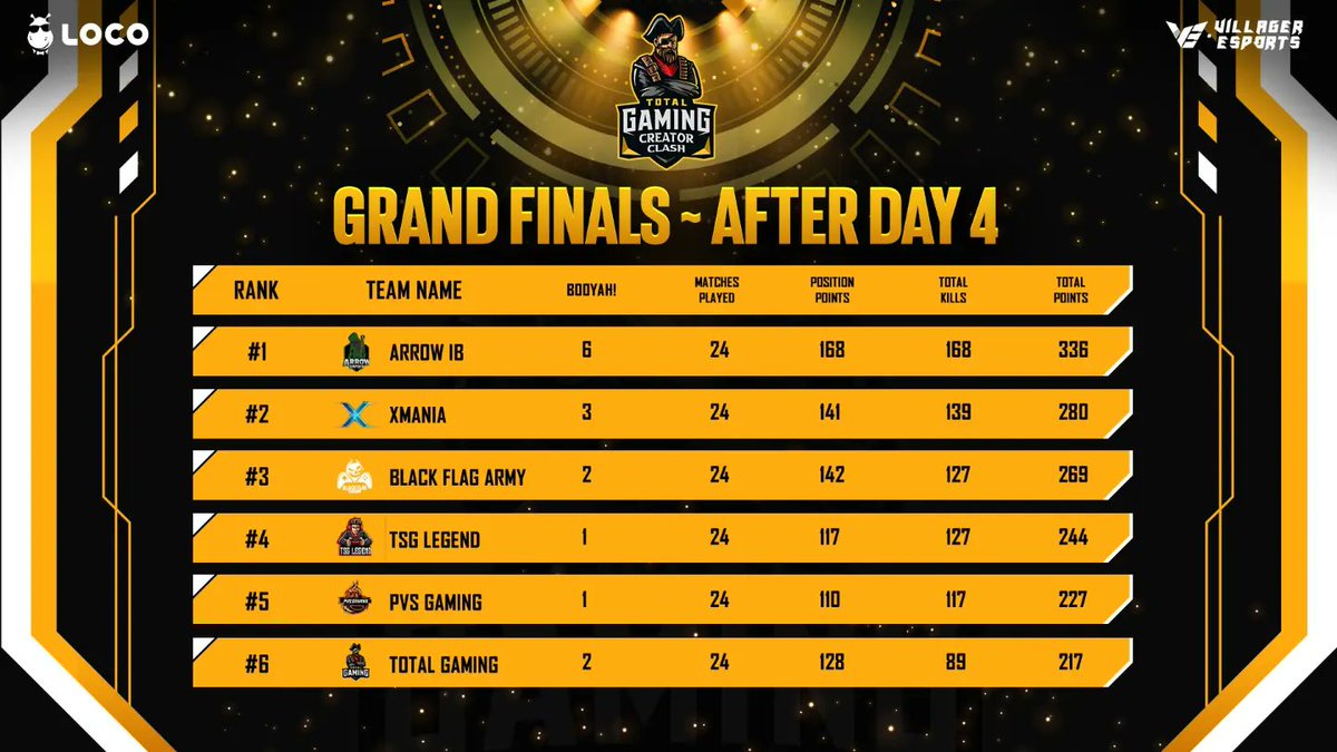 tg_tournament's tweet photo. #TotalCreatorClash Grand Finals Overall Standings And Top Fraggers After Day 4!
#getloconow https://t.co/mLqmG6aD9o