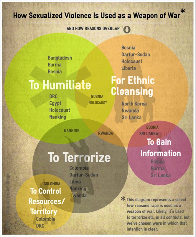 Mandy_Sanghera1's tweet image. sadly Rape is a weapons I am urging all governments to raise their voice re allegations in #Ukraine We need  strengthened measures to protect women and girls @osce_cthb @JeromeElam @ShelleyZalis @LindaRiley8 @UKOSCE @UN_Women @unwomenchief @tariqahmadbt @trussliz @DmytroKuleba
