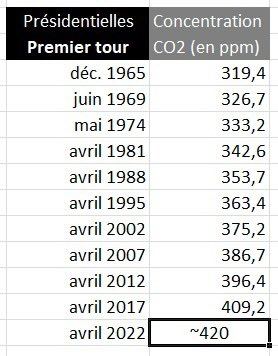 PaulNeau's tweet photo. Concentration de CO2 (en ppm) au 1er tour Présidentielles

déc. 1965    319,4
juin 1969     326,7
mai 1974      333,2
avril 1981     342,6
avril 1988    353,7
avril 1995    363,4
avril 2002    375,2
avril 2007    386,7
avril 2012     396,4
avril 2017     409,2
avril 2022    ~420 https://t.co/FyskQMOoia