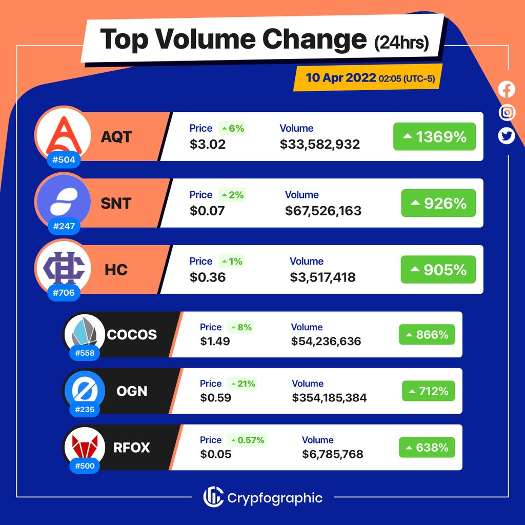 Web3Charts's tweet image. 1. #AlphaQuarkToken $aqt
2. #Status $SNT
3. #HyperCash $hc
4. #COCOSBCX $cocos
5. #OriginProtocol $ogn
6. #RedFOXLabs $rfox
#CrypfographicsTopVolumeGainer24h