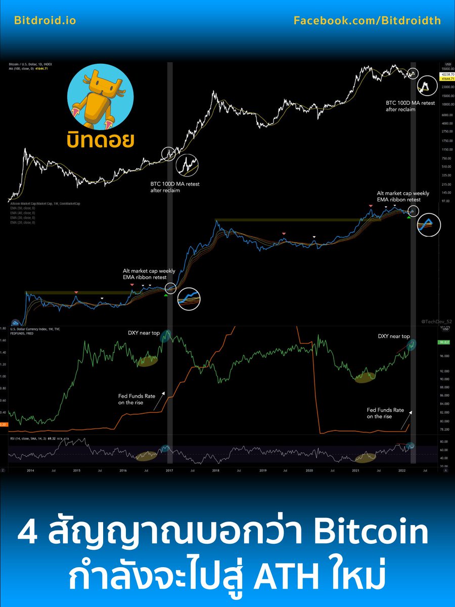 4 สัญญาณ บอกว่า Bitcoin กำลังจะไปสู่ ATH ใหม่