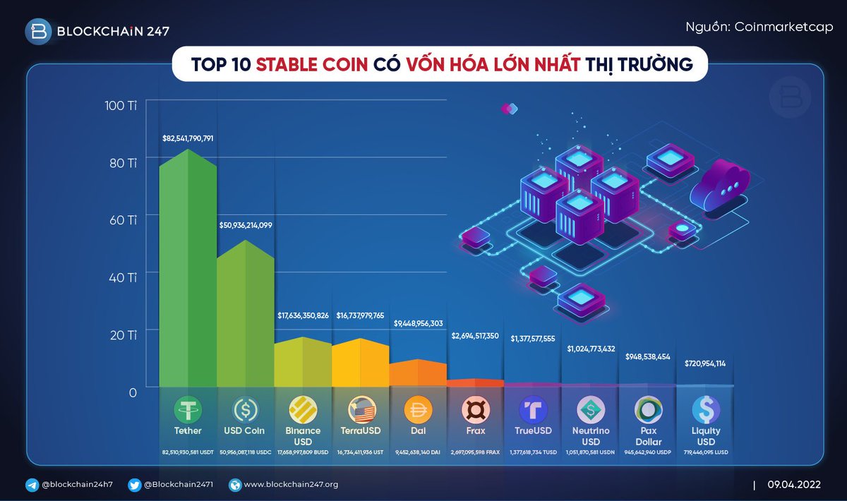 Blockchain2471's tweet photo. Ae đang lựa chọn stablecoin nào là nơi trú ẩn tài sản của mình khi thị trường biến động mạnh? Chia sẻ với #Blockchain247 nào 👋👋
#Tether #USDCcoin #BinanceUSD #TerraUSD #DAI #Frax https://t.co/zAsc8gz1zs
