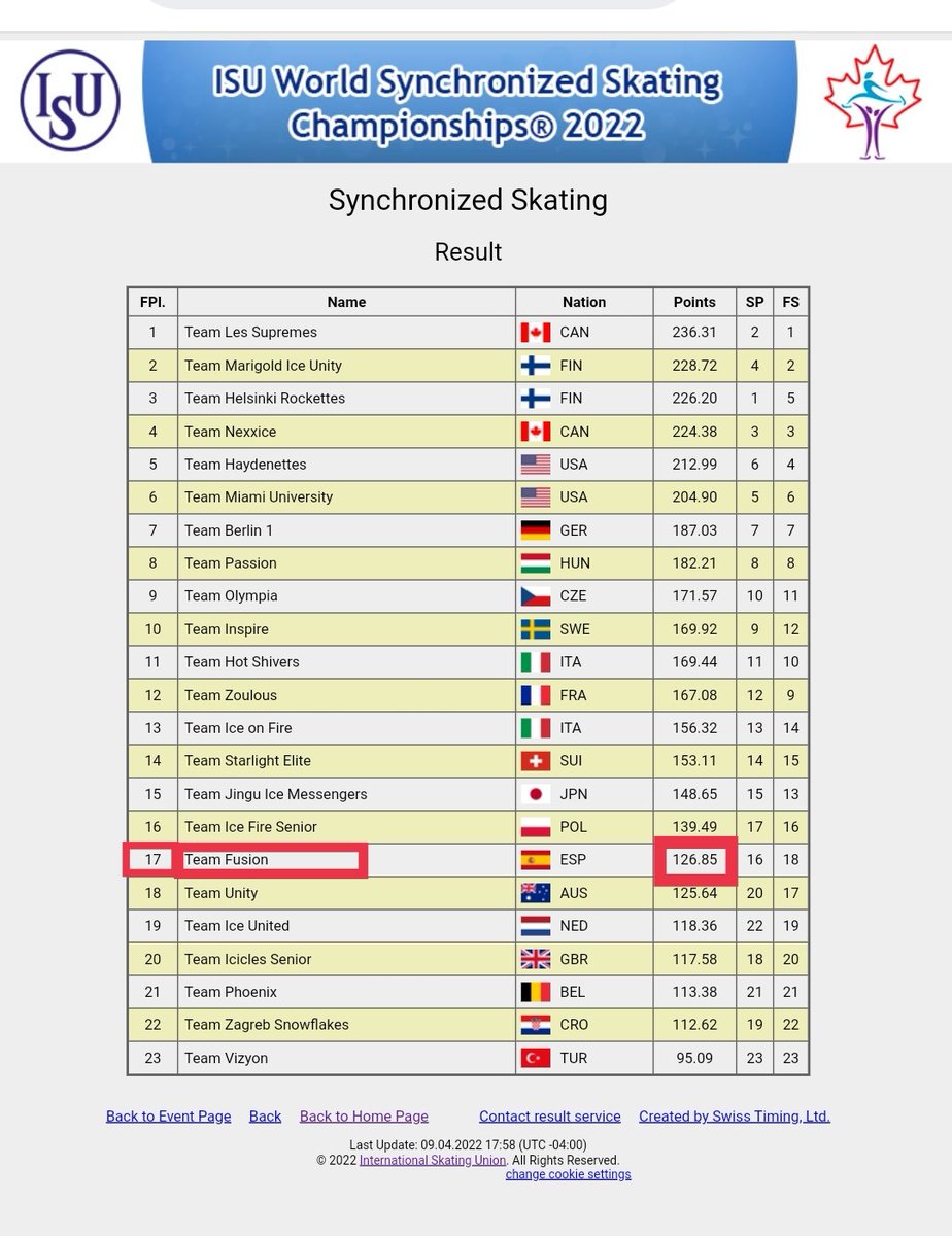 Marta_Feliz's tweet photo. Muy orgullos@s del @teamfusionspain habéis patinado super bien y a pesar de las caídas, conseguís una posición final 17 de 23 equipos,  Felicidades chicas
Estas cosas pasan, incluso a los mejores, Finlandia favorita, se va a la 2 y 3 plaza y Canadá en lo alto. FELICIDADES a todos https://t.co/I4tg2v63dn