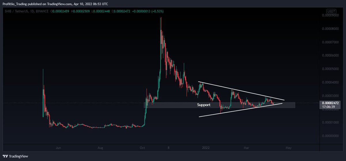 Will this structure be supported for $SHIB to reach 0.00004? 
#cryptocurrecy #shiba #trading #Bitcoin #NFTs
