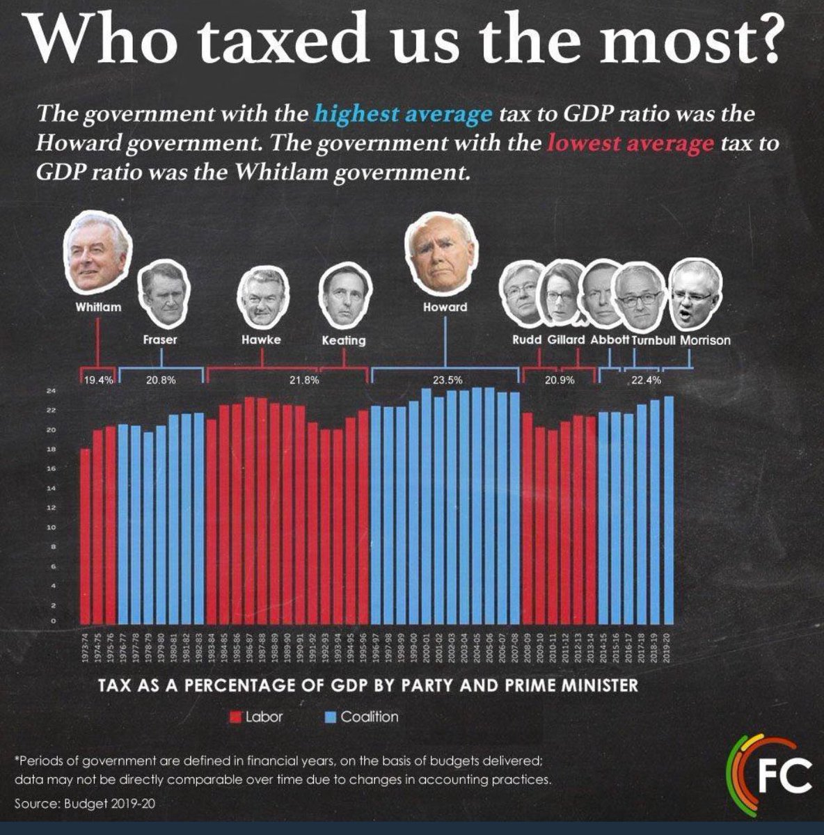 EntitledGayKen's tweet photo. Highest Taxing Government want you to give them another crack #VoteThemAllOut2022 and especially #FreedomBoy. Let’s take back our #PrayerRoom and the dignity of the Australian Parliament. #Auspol #GoldsteinVotes #NoMoreRorts https://t.co/7tzxarZNo5