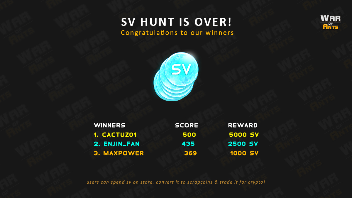 ants_war's tweet photo. 🔴SV hunt event is over!
Finally the war came to an end, congratulations to the winners, rewards dropped into your account.
Join WoA -> https://t.co/KvQg1sh9Xq & participate in the cool events.
#Blockchaingaming #poweredbyenjin #tokenevent #NFTGaming https://t.co/wxOgv8Q73y