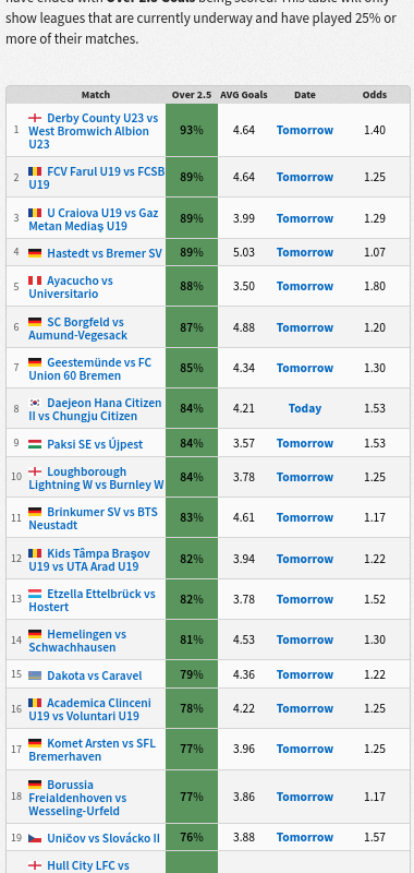 Highest Over 2.5 ⚽️⚽️ fixtures for today with great odds. 
View fixtures at footystats.org/stats/over25-g…. 

RT and Follow to enter this weekend's Premium giveaway!
