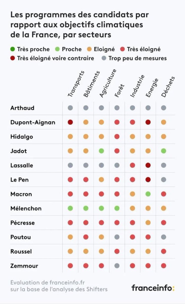 Il va falloir arrêter de se trouver des excuses pour voter autre chose maintenant parce qu'il en va de notre avenir. 

#LookUp  le vote pour le climat et l'écologie, c'est <a href="/JLMelenchon/">Jean-Luc Mélenchon</a> 🐢✨

Et ça tombe bien parce qu'il peut être au second tour et à l'Elysée.