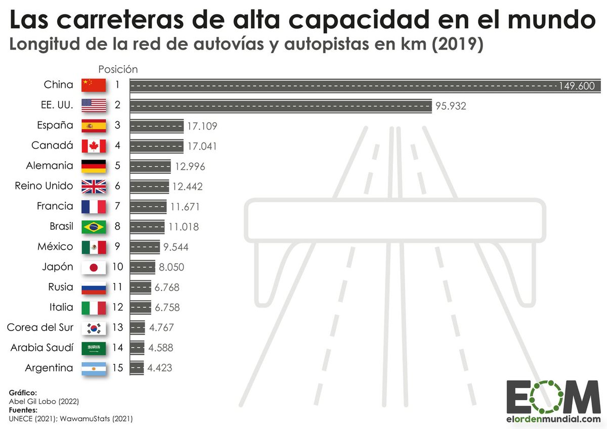 elOrdenMundial's tweet photo. 🇪🇸España es el tercer país del mundo, por detrás de EE.UU y China, con la red de autovías y autopistas más extensa del mundo. 
https://t.co/g3j1Iv9aYg https://t.co/EUFodrq9nt