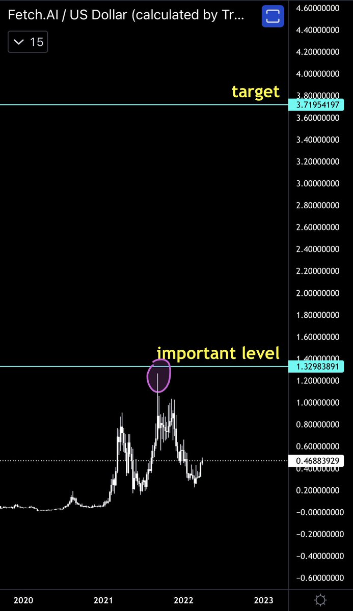 chartistgal's tweet photo. Update: $FET/USD 
- The given “important level” was off by 5 cents but it worked as usual.
- As expected, fluctuation occurred after it got close to that level.
- Next update is when it reaches the “target” level. https://t.co/p1SSmHutZR