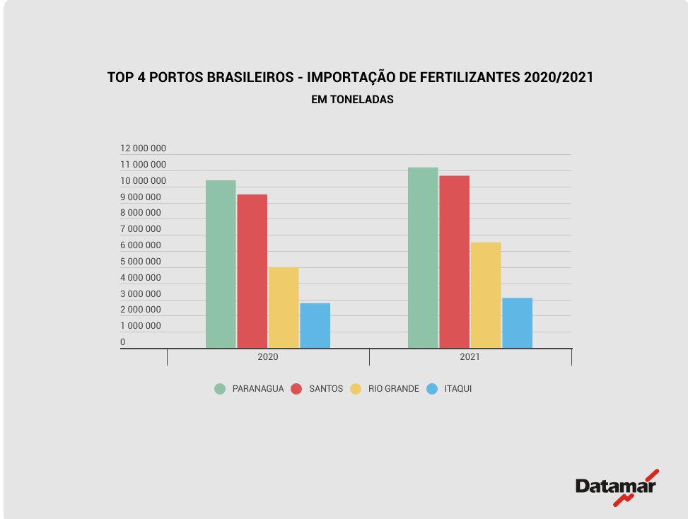 datamar's tweet photo. Conheça os principais Portos Brasileiros por onde as cargas de fertilizantes chegam:
#Russia #Ucrania #datamar #logistica #comercioexterior #businessintelligence #fertilizantes https://t.co/ATX9Vht2zB