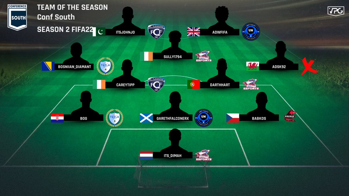 👥 Team of the Season 
🏆 <a href="/VPGEurope/">Virtual Pro Gaming | Europe</a> 
🥇 Conference South

👊🏽 Congratulations to the 11 players who made it into the TOTS! 

🏅 Awards will be added to your profiles by this weekend. 

#FIFA22 #ProClubs #VPG #TOTS