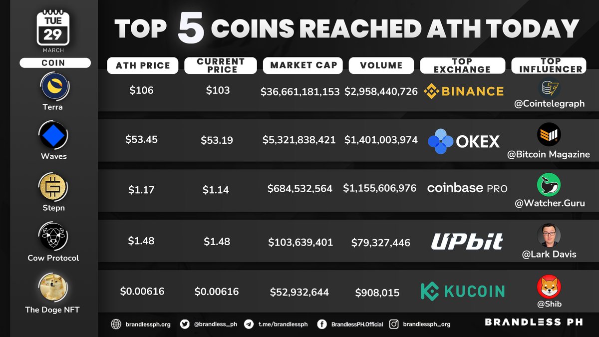 brandless_ph's tweet photo. Coins That Broke ATH Today by https://t.co/fYEDlvwVgd!
Data Noted On: March 29, 7PM PHT
#TopATH #CryptoRank #CryptoUpdates https://t.co/d77m0QLzSl