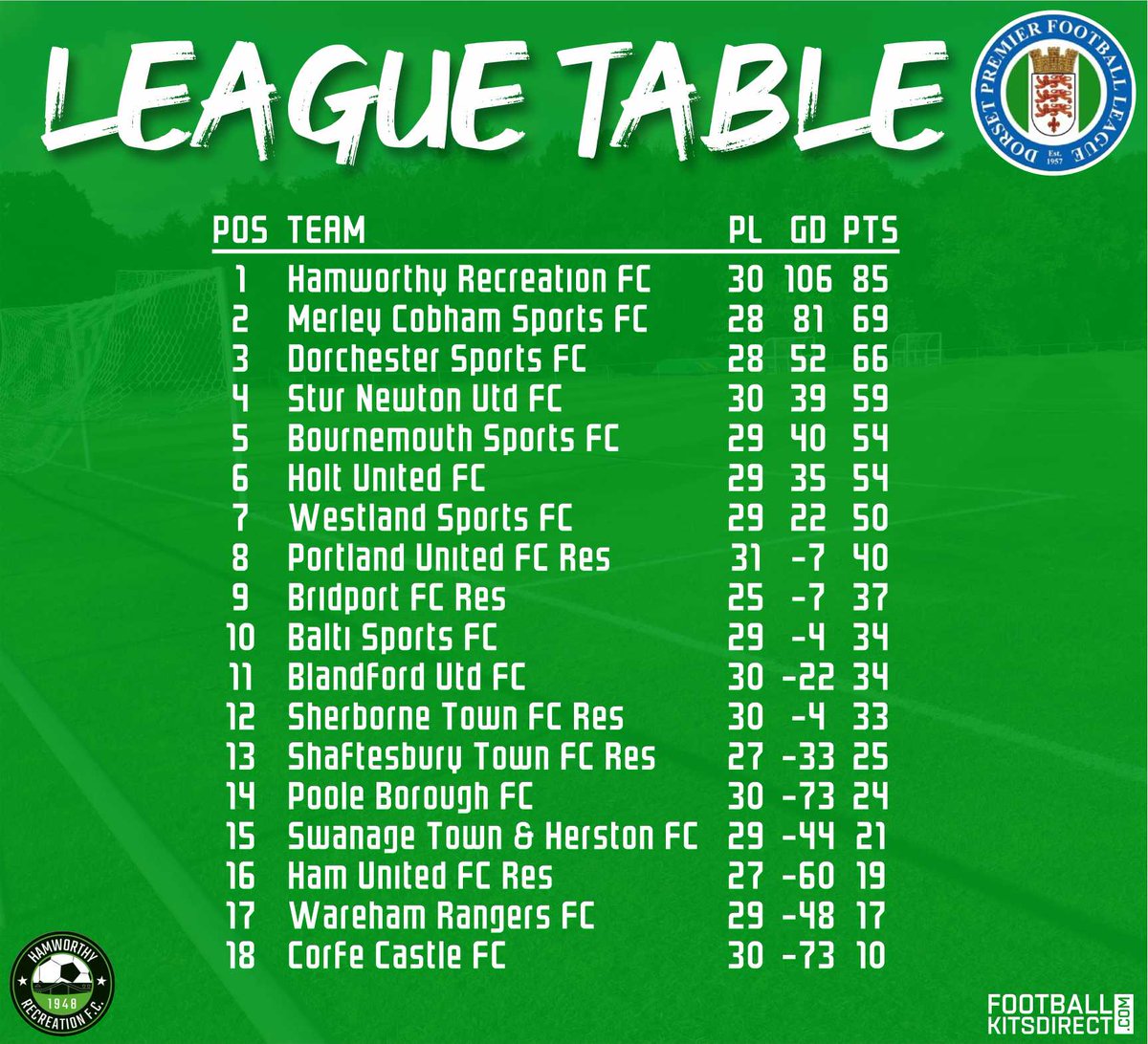 Ham_RecFC's tweet photo. πππππͺπ ππππ‘π | π
With 4 games to go here is how the Dorset Premier League stands.
#DPL #HamRec https://t.co/9wdY8UfF6Z