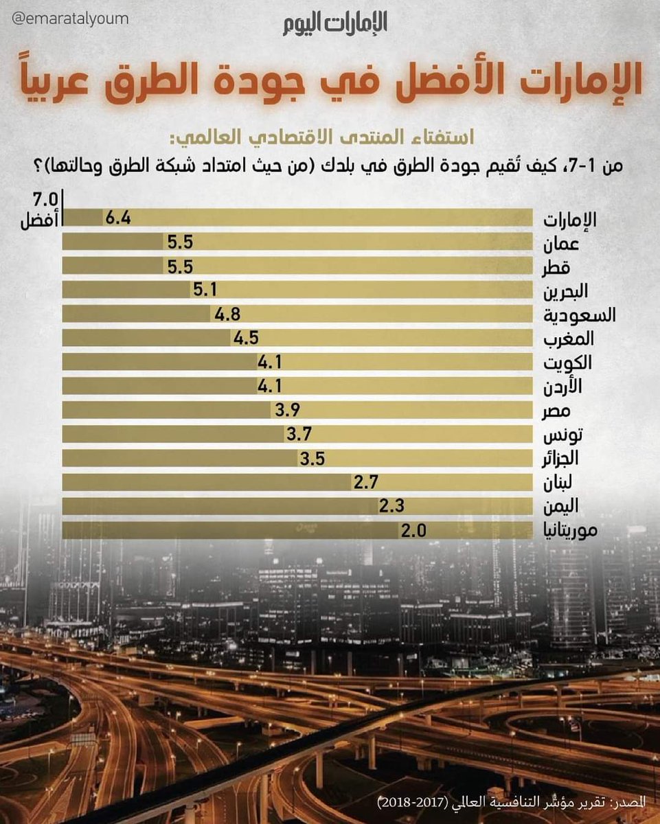 AlahmerKanda's tweet photo. @riyadalthawadi العراق غير موجود في القائمة اصلا لأنه تحول إلى قرية تفتقر لأبسط مقومات الحياة https://t.co/HENWoUXEl2