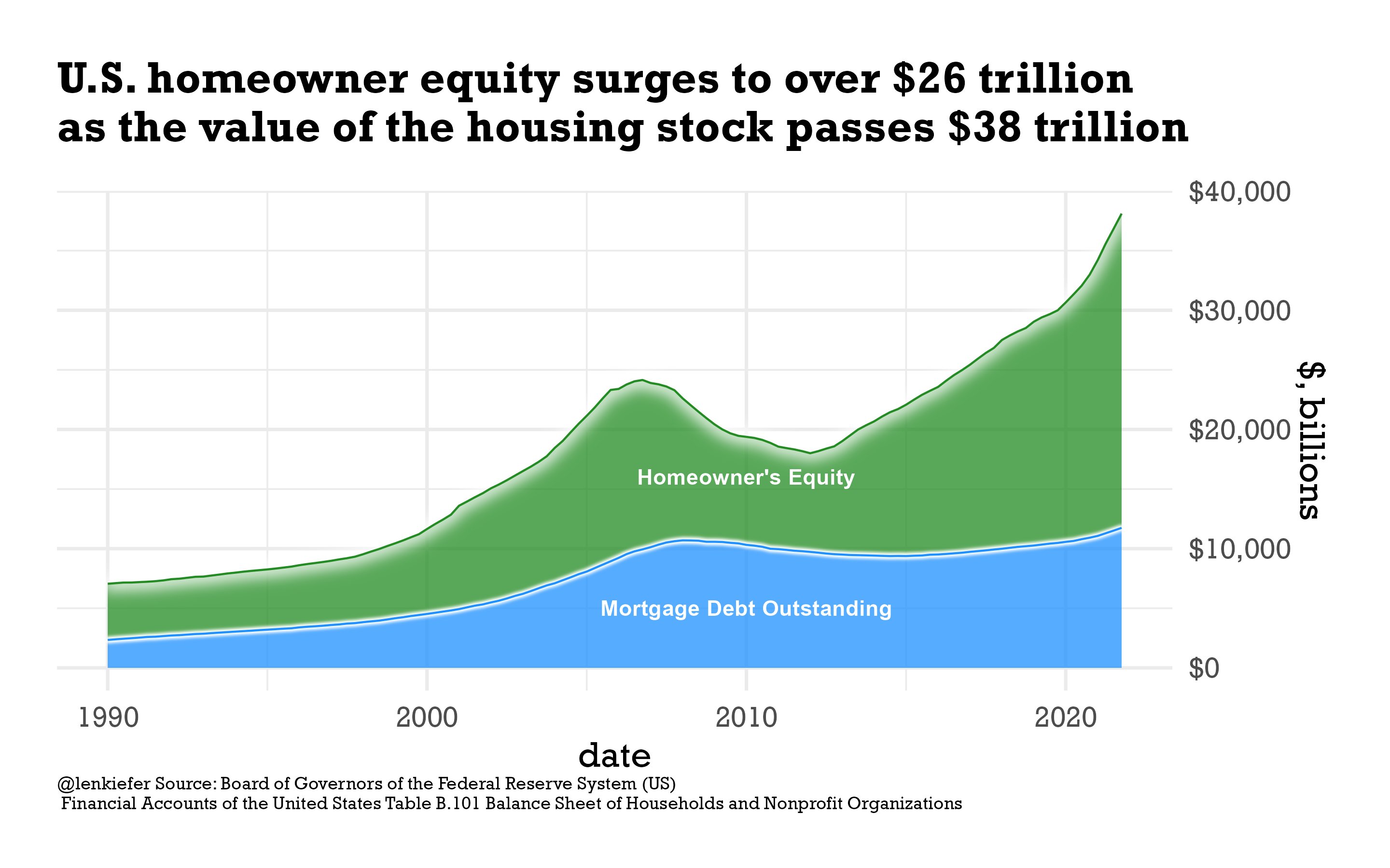 time series chart of the value of the US housing stock, broken down by equity and mortgage debt